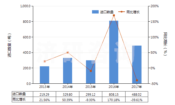 2013-2017年中國硫酸鋅(HS28332930)進(jìn)口量及增速統(tǒng)計(jì)